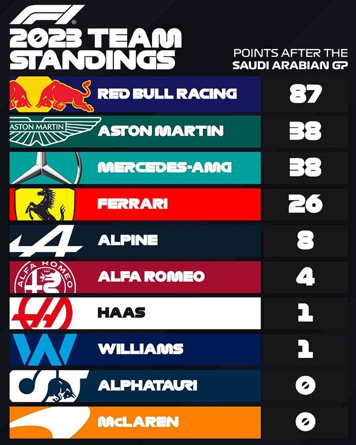 Klasemen konstruktor usai F1 Arab Saudi 2023