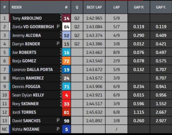 Hasil sesi Q1 kualifikasi Moto2 Portugal 2023.