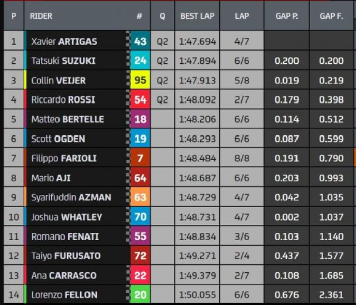 Hasil Q2 Moto3 Portugal 2023.