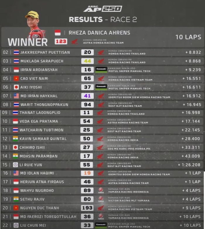 HASIL RACE 2 ARRC THAILAND 2023