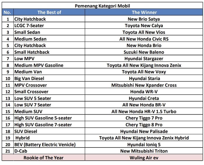 Daftar pemenangan kategori mobil di OTOMOTIF Award 2023.