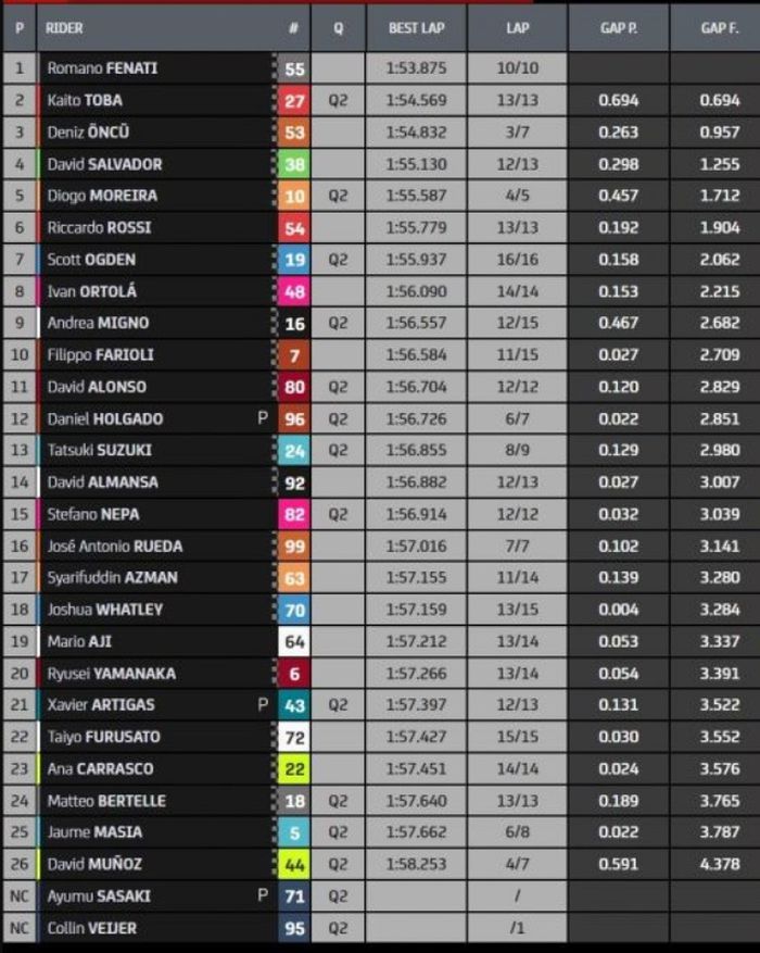 Hasil FP3 Moto3 Argentina 2023.