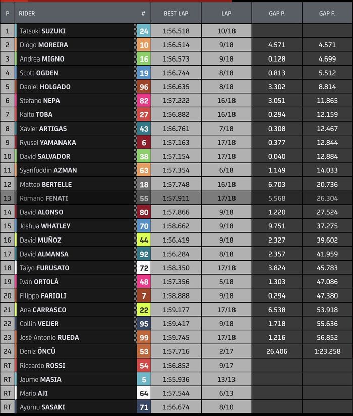 Hasil balap Moto3 Argentina 2023.