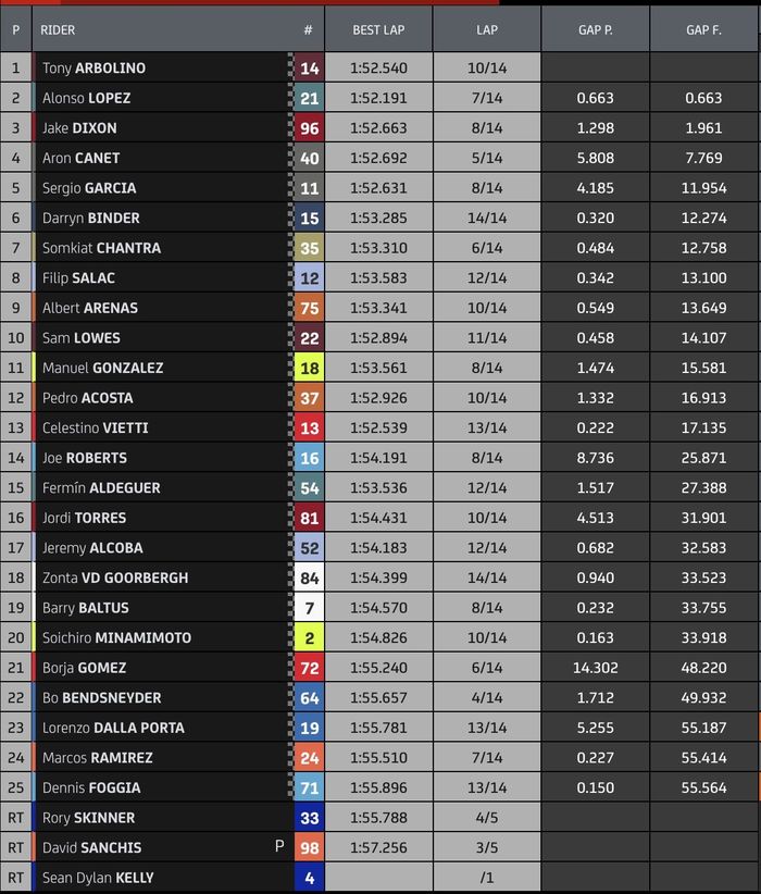 Hasil balap Moto2 Argentina 2023.