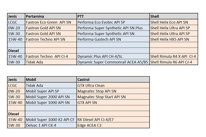 Tabel perbandingan oli BUMN dan Swasta.