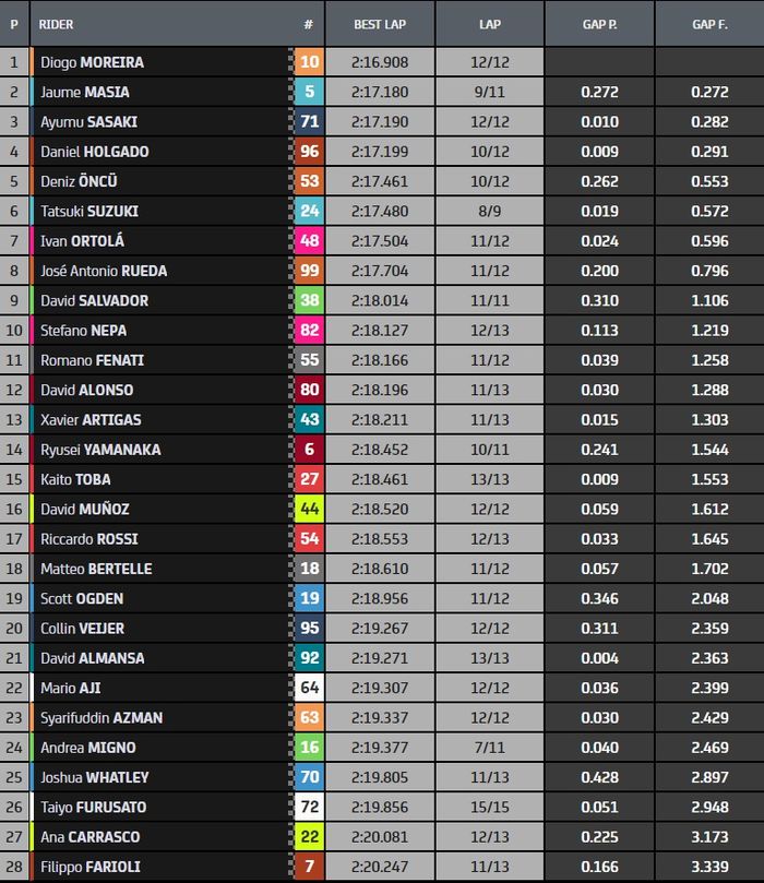 Hasil lengkap FP1 Moto3 Amerika 2023.