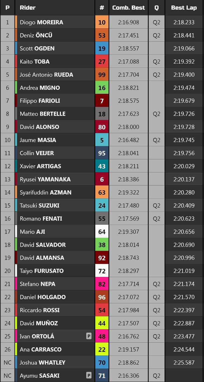 Hasil lengkap Moto3 Amerika 2023.
