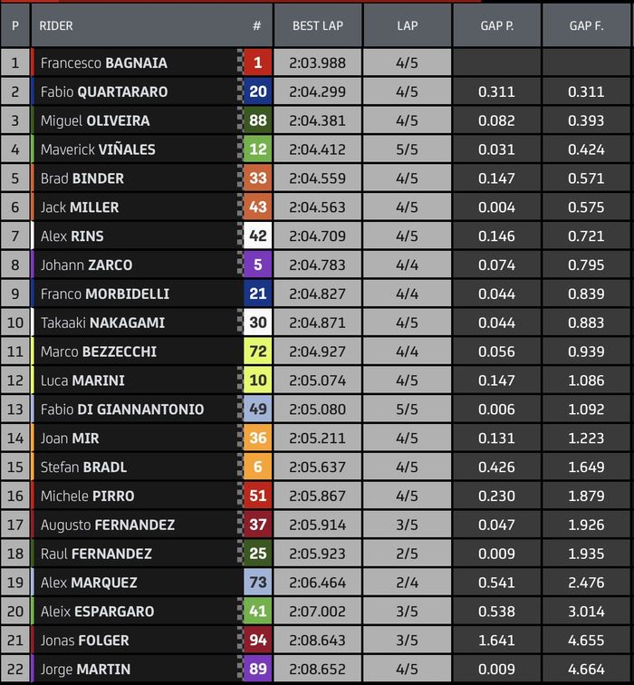 Hasil warm up MotoGP Amerika 2023
