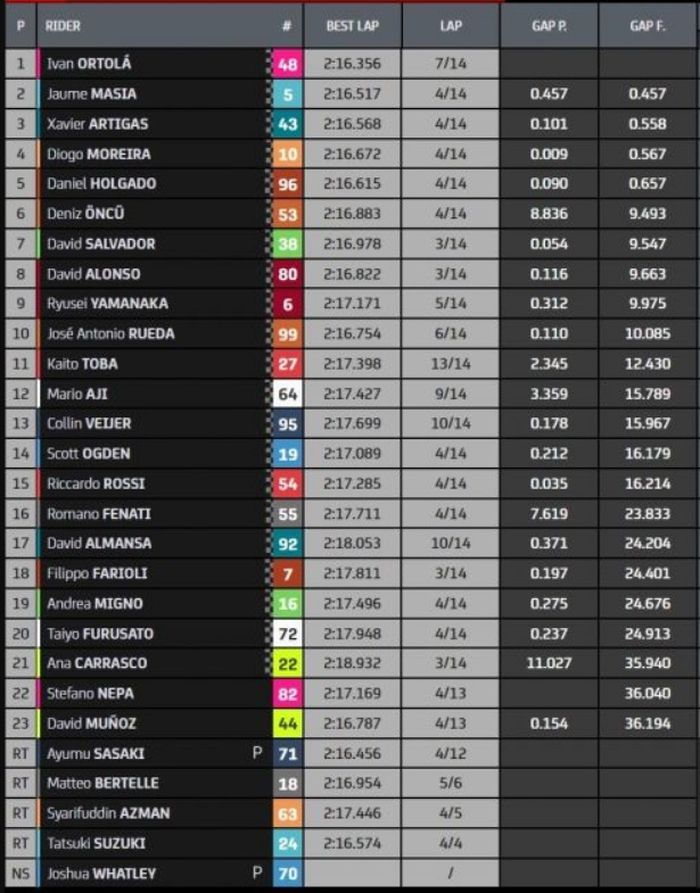 Hasil lengkap Moto3 Amerika 2023.