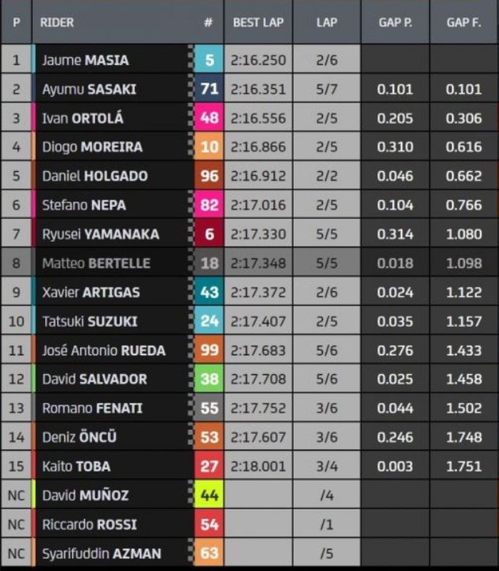 Hasil lengkap Q2 kualifikasi Moto3 Amerika 2023.