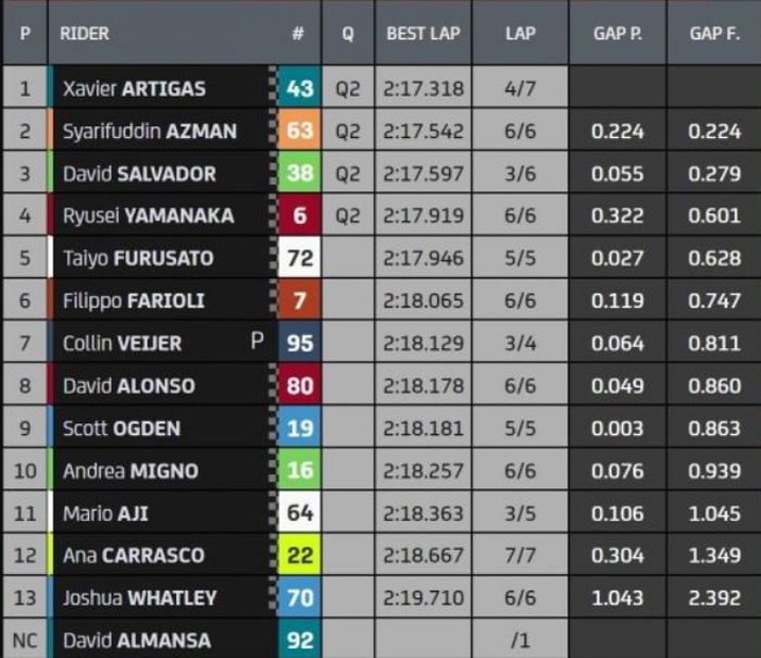 Hasil lengkap Q1 kualifikasi Moto3 Amerika 2023.