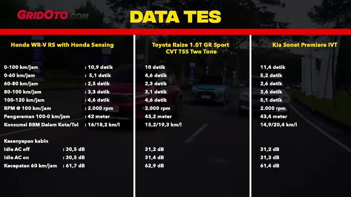 Data tes komparasi WR-V RS vs Raize GR Sport vs Sonet Premiere.