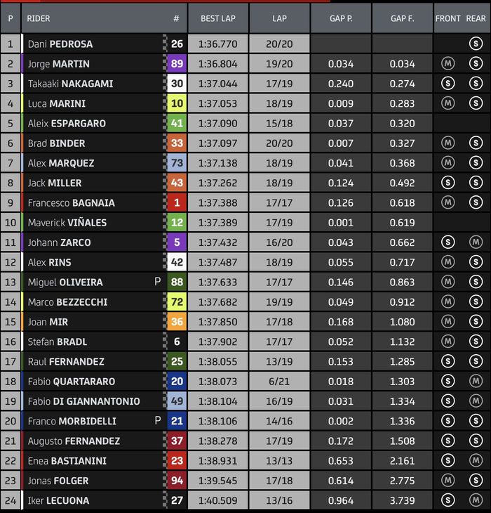 Hasil FP1 MotoGP Spanyol 2023