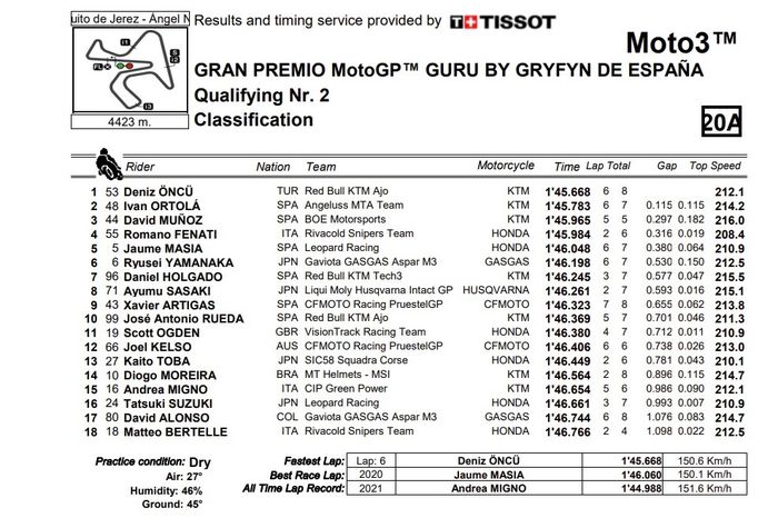 Hasil lengkap Q2 Moto3 Spanyol 2023.