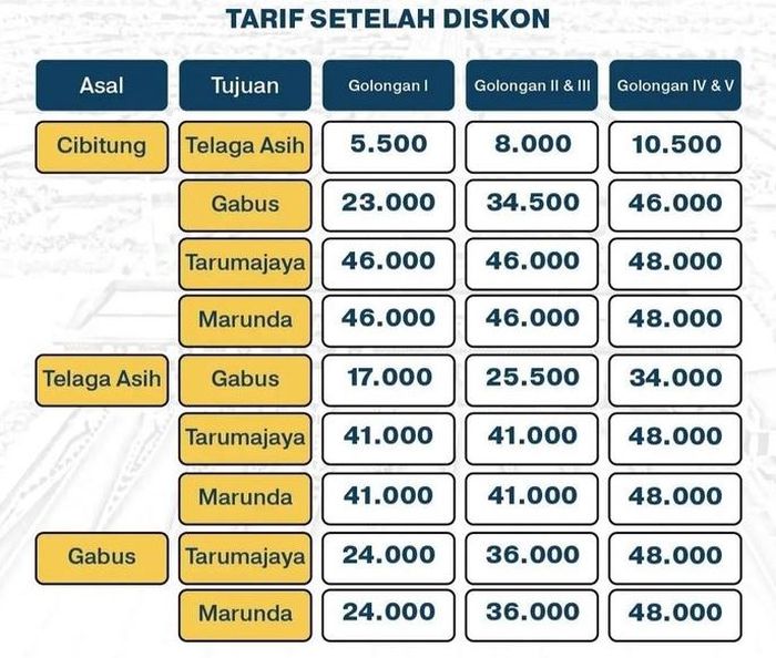 Tarif Tol Cibitung-Cilincing setelah kena diskon.