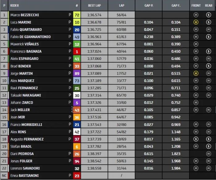 Tabel hasil tes MotoGP Jerez 2023 (1/5)