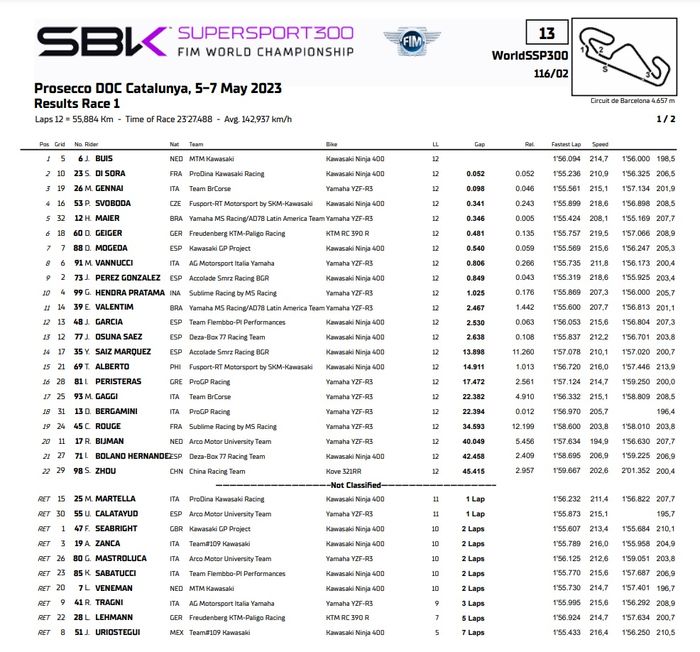 Hasil lengkap Race 1 WSSP300 Catalunya 2023.