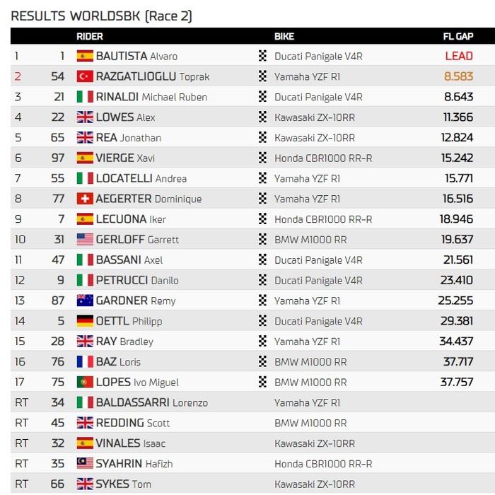 Hasil lengkap Race 2 WSBK Catalunya 2023.