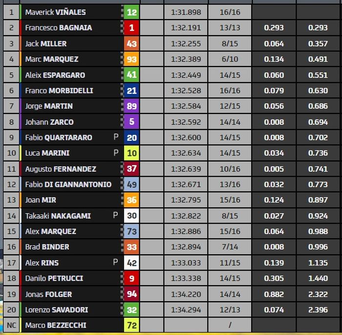 Hasil FP3 MotoGP Prancis 2023