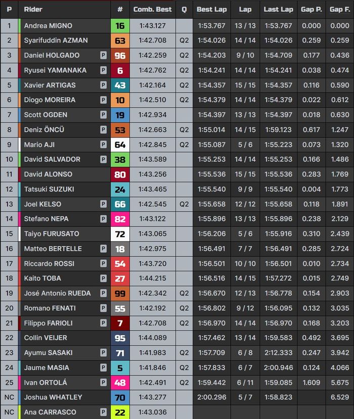 Hasil lengkap FP3 Moto3 Prancis 2023.