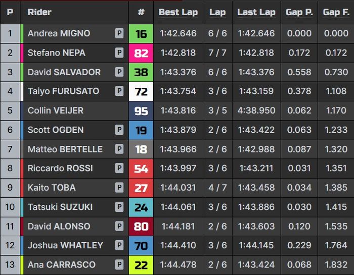 Hasil lengkap Q1 kualifikasi Moto3 Prancis 2023.