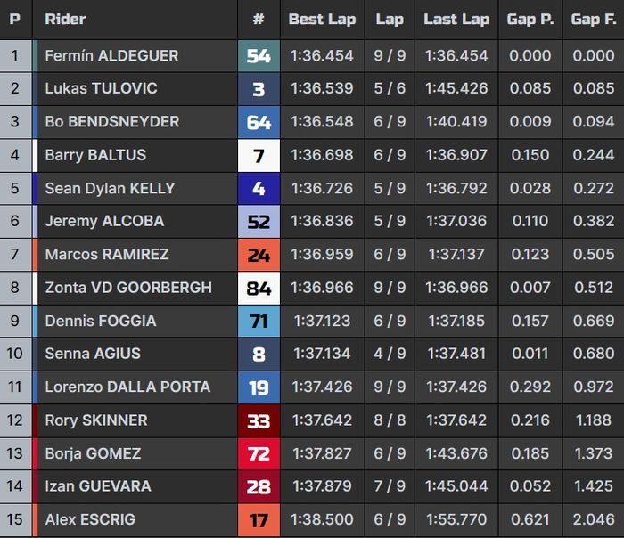 Hasil lengkap Q1 Moto2 Prancis 2023.