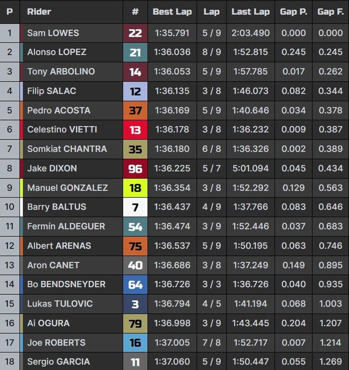 Hasil lengkap Q2 Moto2 Prancis 2023.