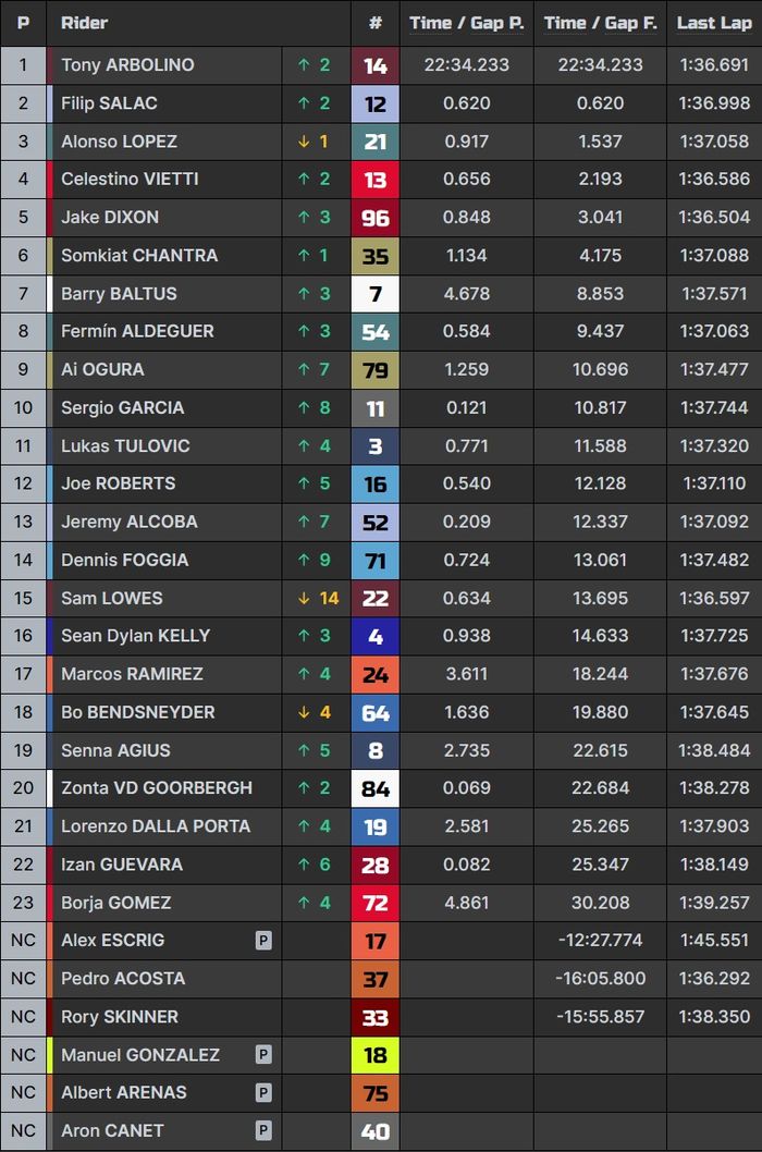 Hasil lengkap Moto2 Prancis 2023.