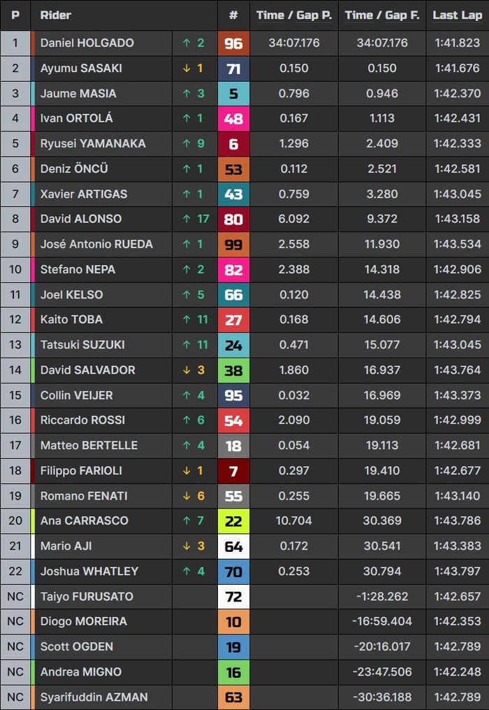 Hasil lengkap Moto3 Prancis 2023.