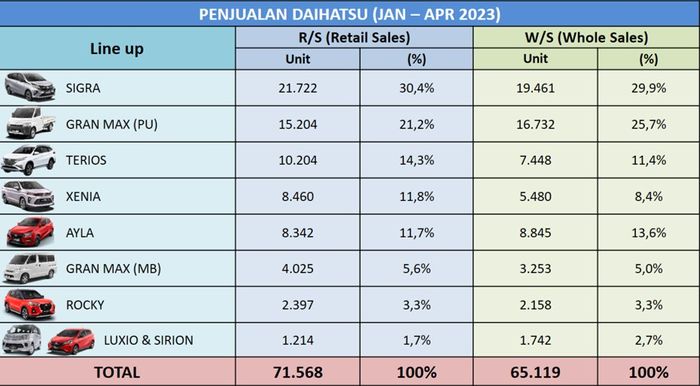 Penjualan mobil Daihatsu per Januari - April 2023