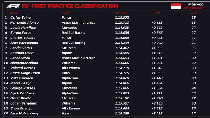Hasil FP1 F1 Monako 2023