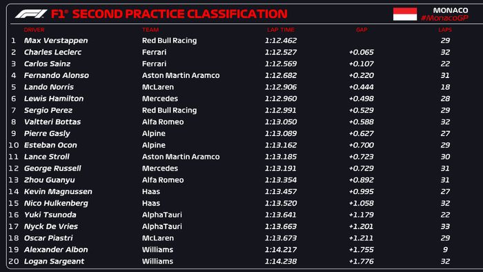 Hasil FP2 F1 Monako 2023