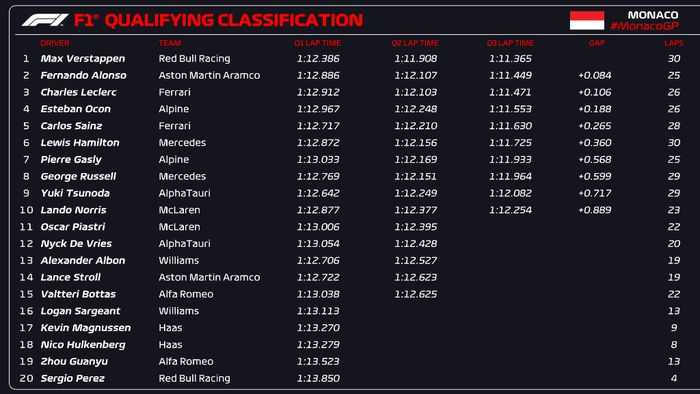 Hasil kualifikasi F1 Monako 2023