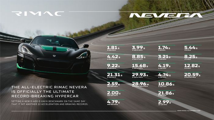 Infografis rekor yang dipecahkan oleh Rimac Nevera.