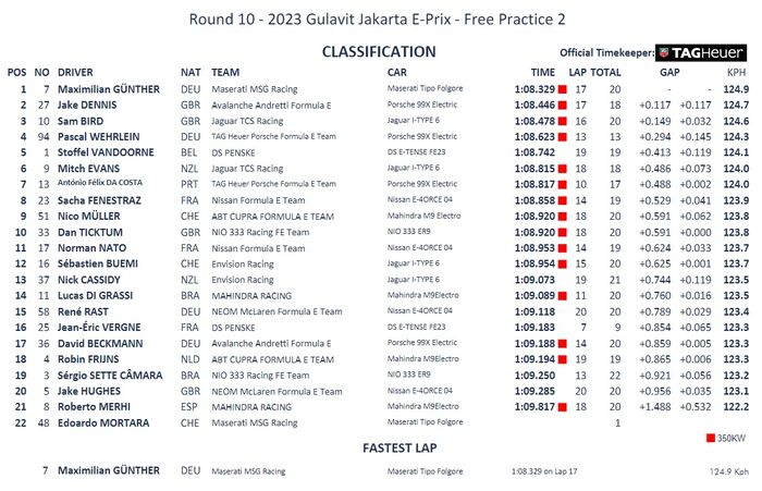 Hasil lengkap FP2 Formula E Jakarta 2023