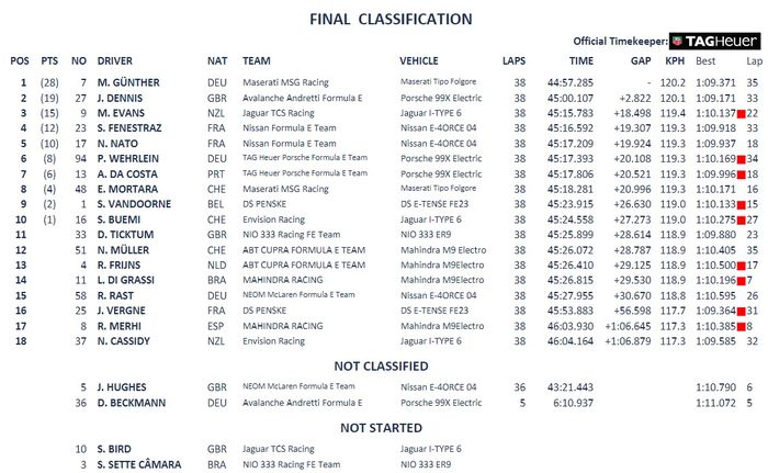 Hasil lengkap Formula E Jakarta 2023 Ronde 11.