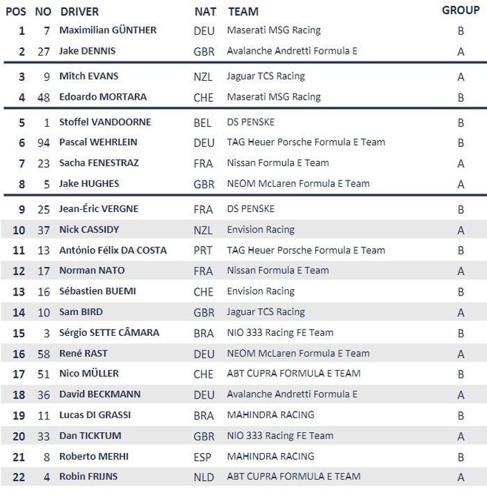 Hasil lengkap kualifikasi Formula E Jakarta 2023 Ronde 11.