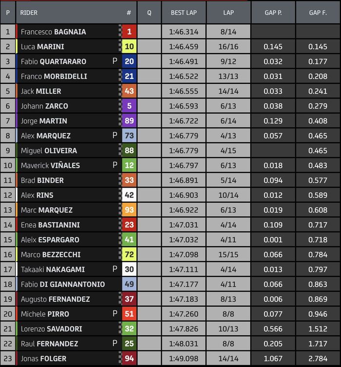 Tabel hasil FP3 MotoGP Italia 2023