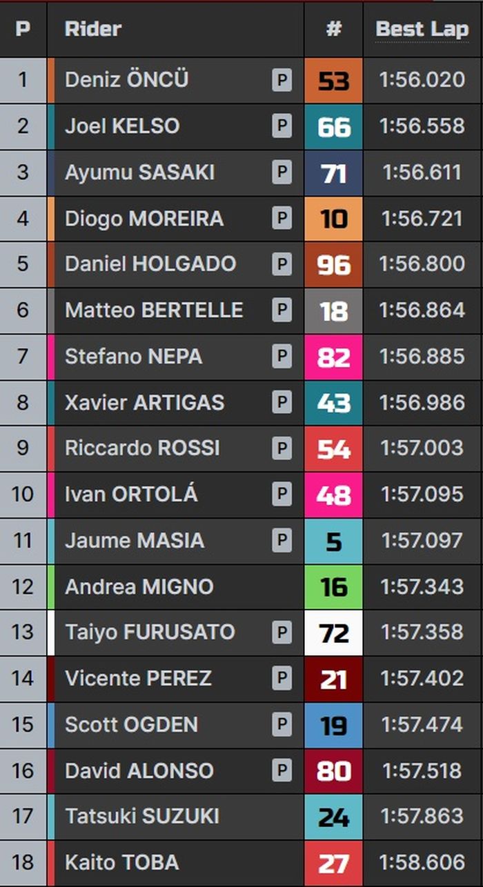 Hasil lengkap Q2 kualifikasi Moto3 Italia 2023.