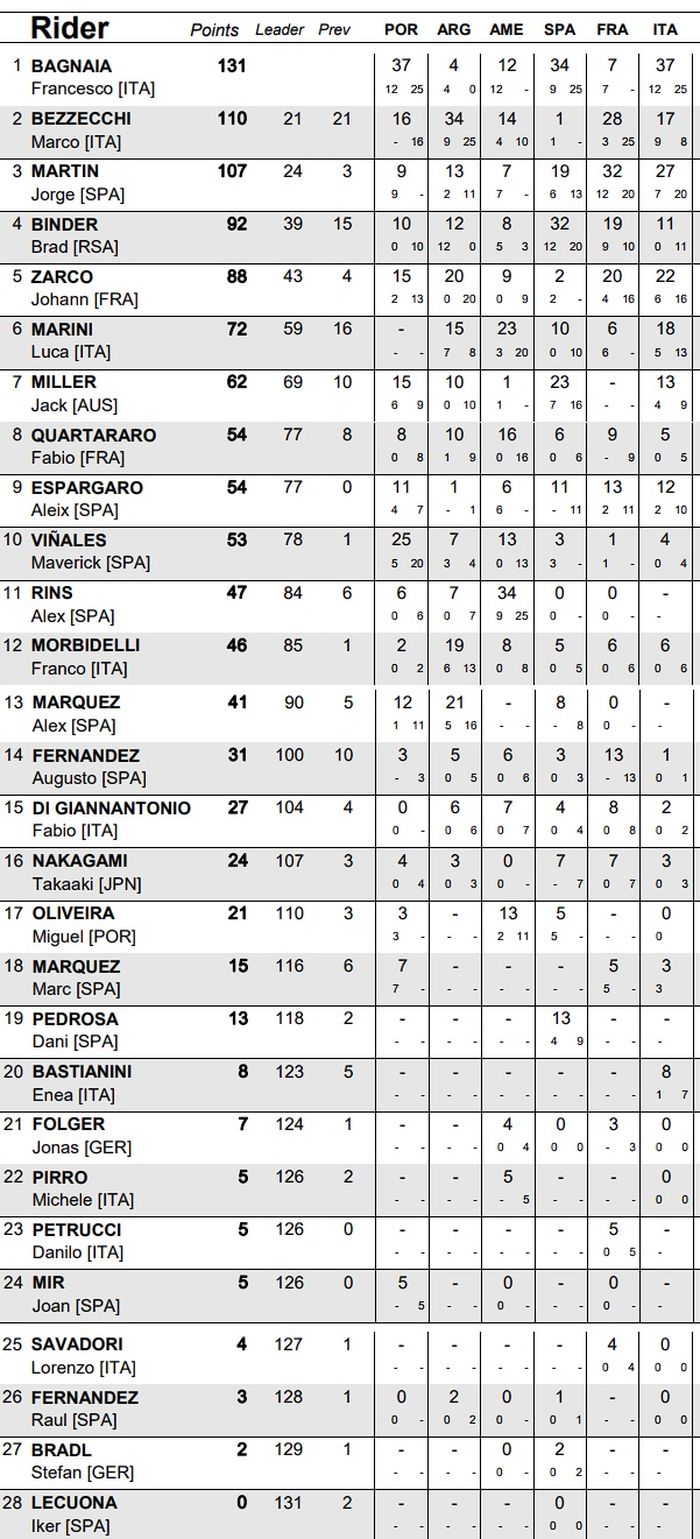 Klasemen pembalap MotoGP 2023