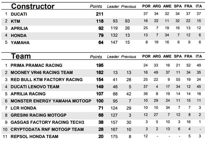 Klasemen konstruktor dan tim MotoGP 2023