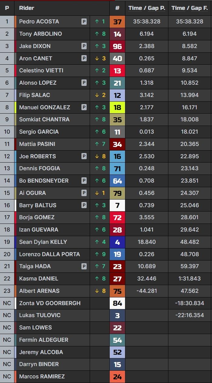 Hasil lengkap Moto2 Italia 2023.