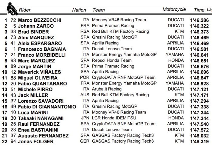 Hasil lengkap Warm Up MotoGP Italia 2023.