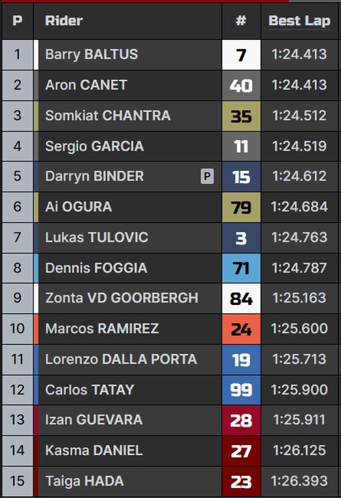 Hasil lengkap babak Q1 kualifikasi Moto2 Jerman 2023.