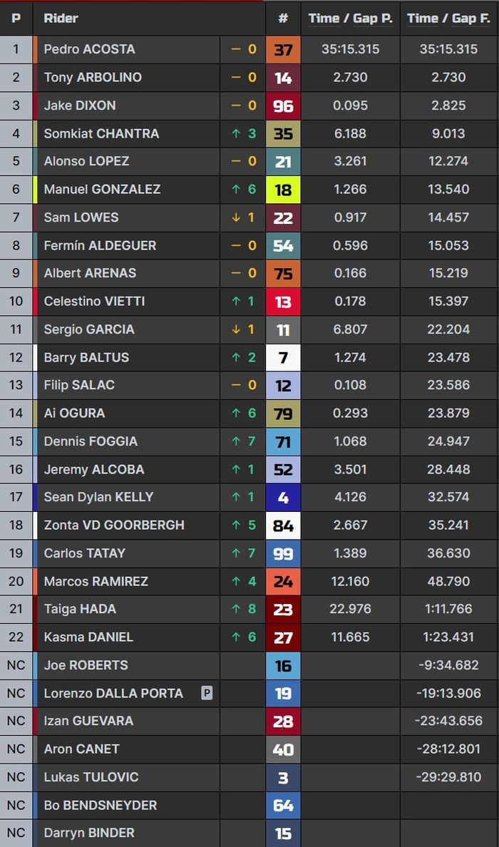 Hasil lengkap Moto2 Jerman 2023.