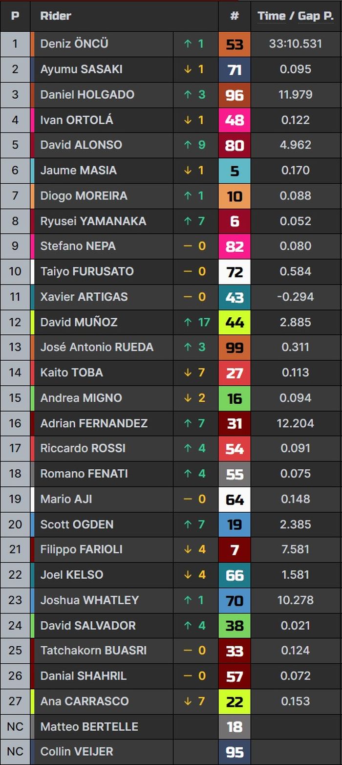 Hasil lengkap Moto3 Jerman 2023.