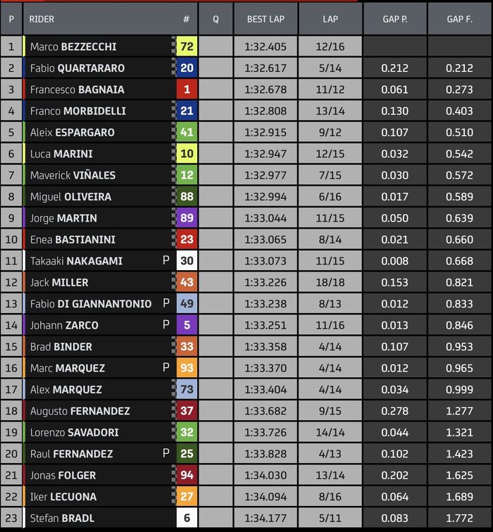 Tabel hasil FP3 MotoGP Belanda 2023