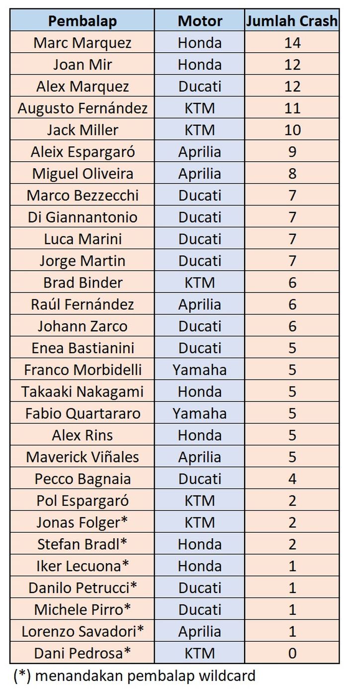 Daftar lengkap pembalap yang paling banyak crash selama delapan ronde pertama MotoGP 2023.