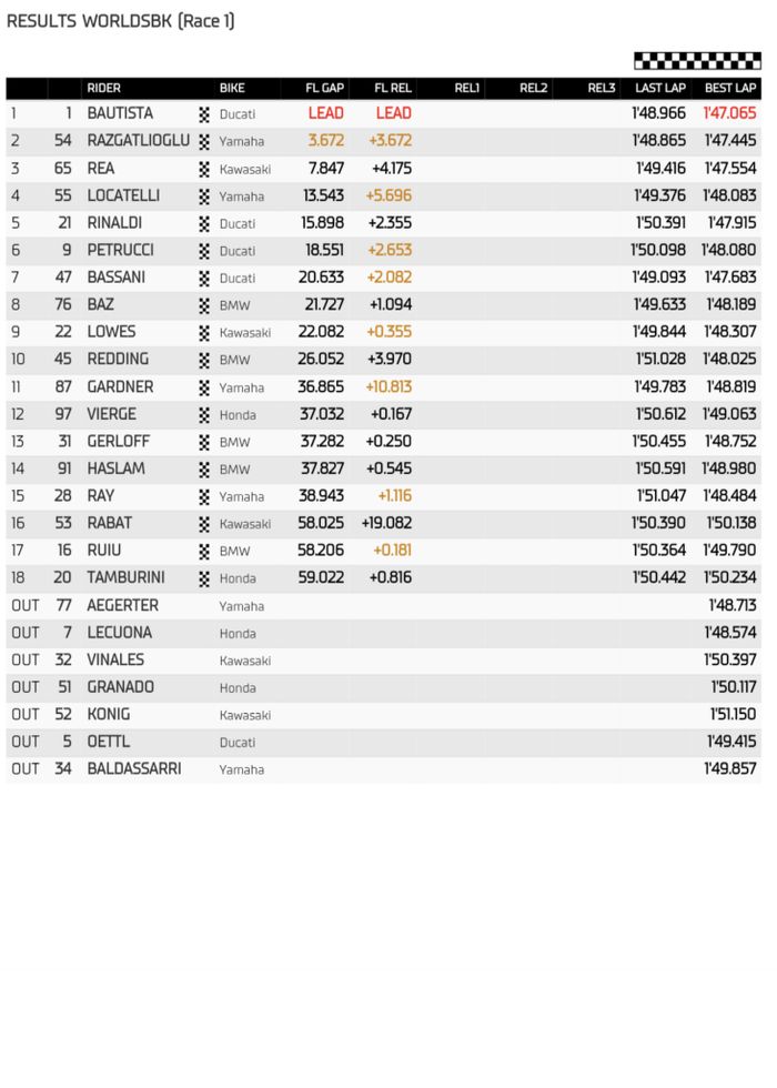 Race 1 WorldSBK Italia 2023