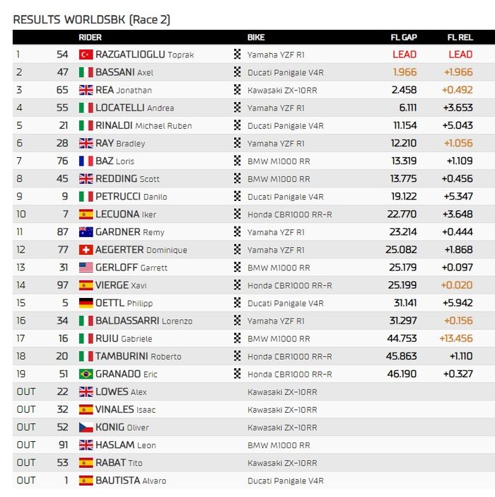 Hasil race 2 WorldSBK Italia 2023
